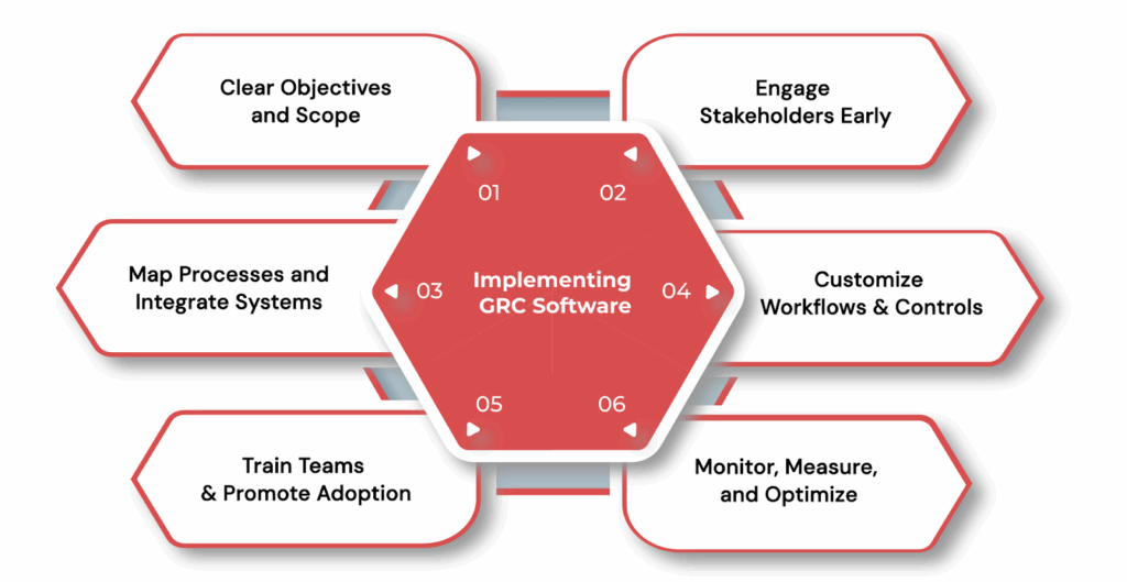Implementing GRC Software in Banks: Key Steps