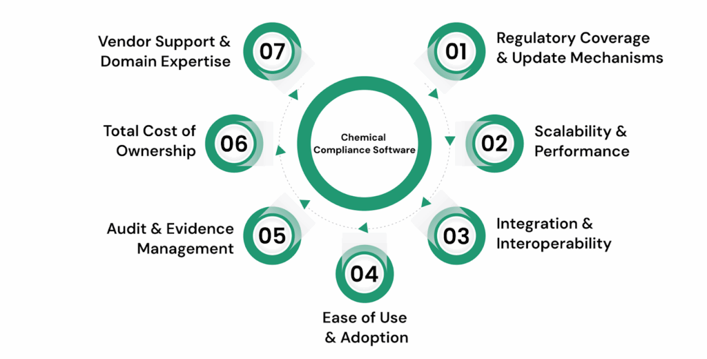 How to Select the Best Chemical Compliance Software