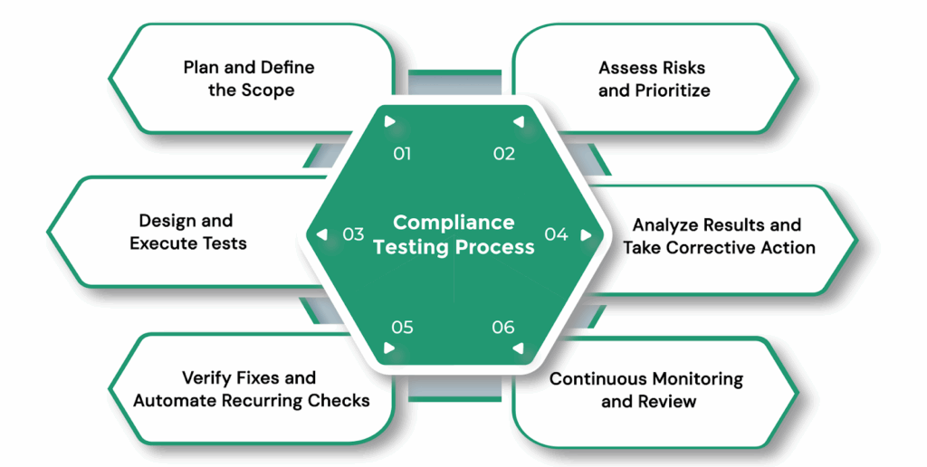 Compliance Testing Process: A Step-by-Step Guide