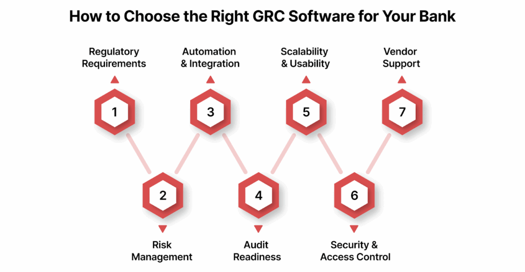 How to Choose the Right GRC Software for Your Bank