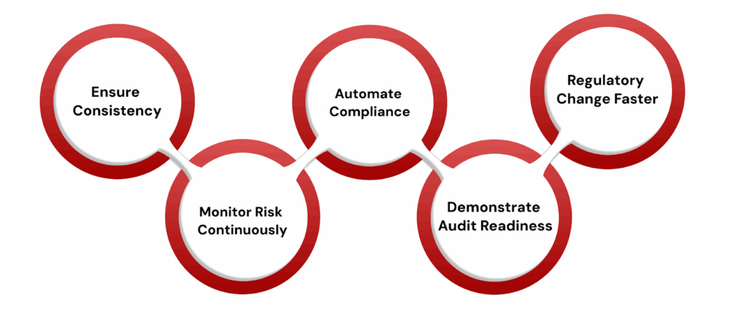 Why Banks Need a Dedicated GRC Solution