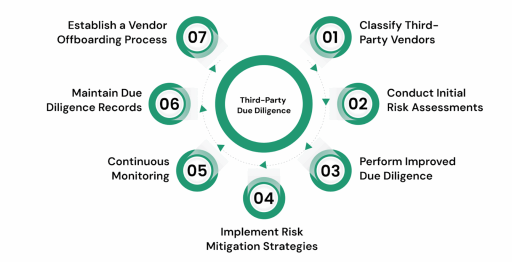 7 Steps to Implement Third-Party Due Diligence