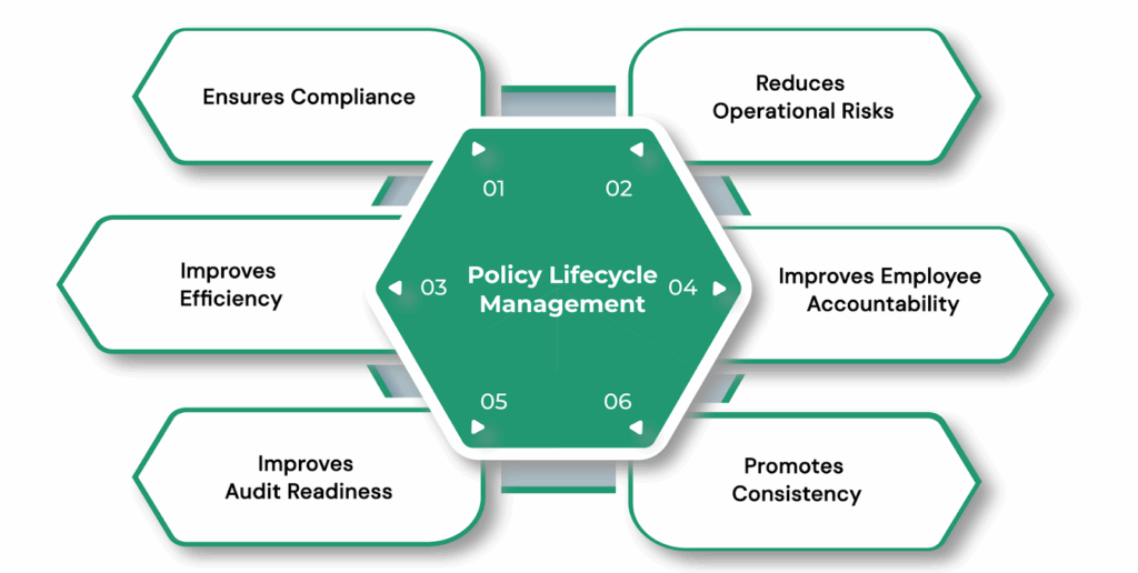 What is Policy lifecycle management and why is it important?