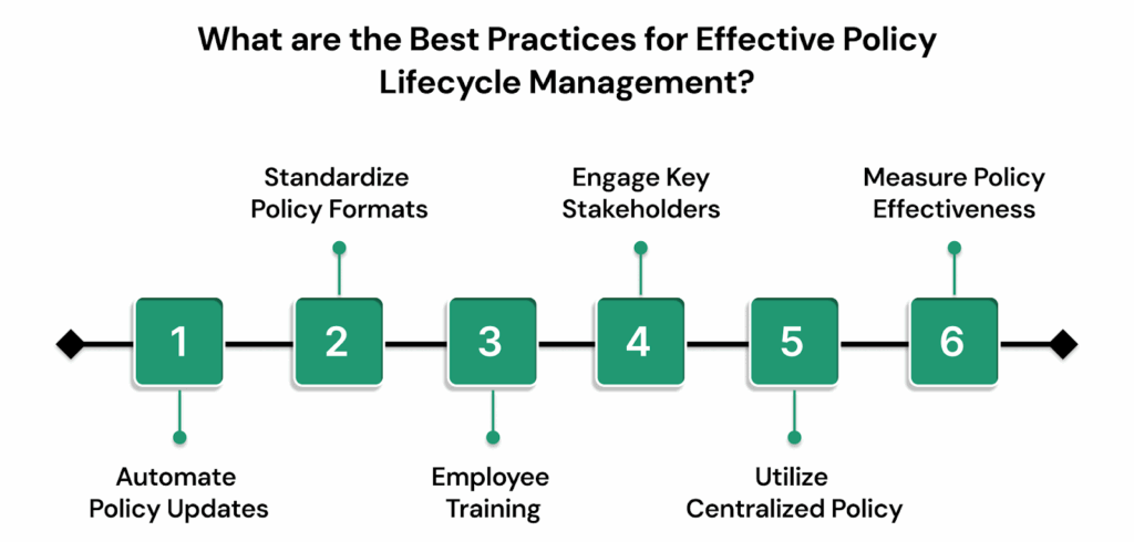 What are the best practices for effective policy lifecycle management