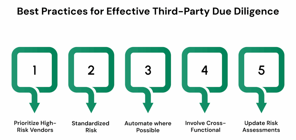 Best Practices for Effective Third-Party Due Diligence
