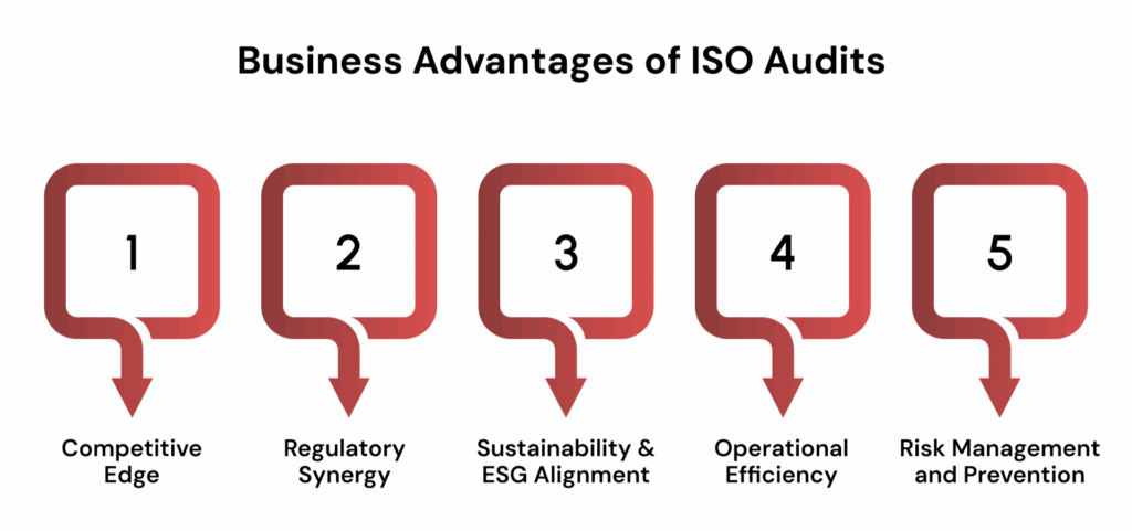 Business Advantages of ISO Audits