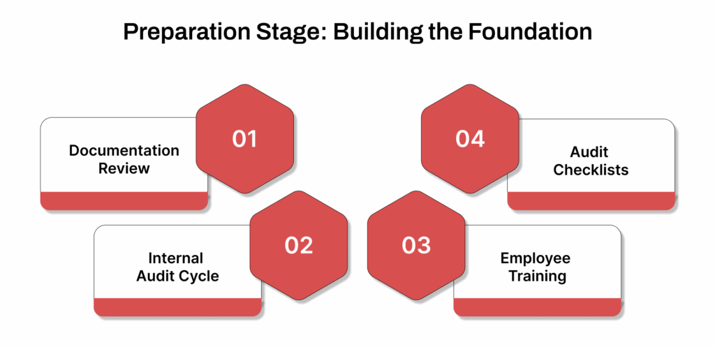 Preparation Stage: Building the Foundation
