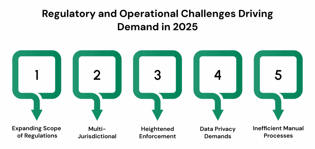 Regulatory and Operational Challenges Driving Demand in 2025