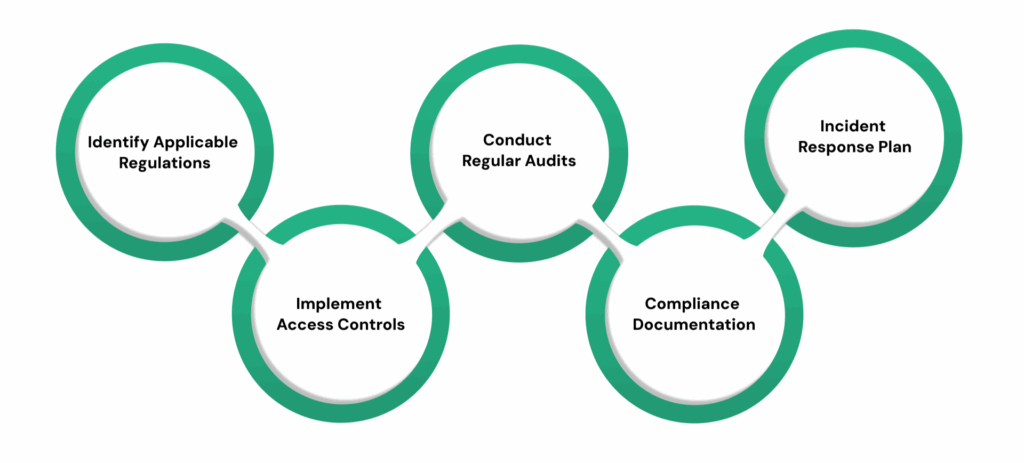 IT Compliance Management Checklist