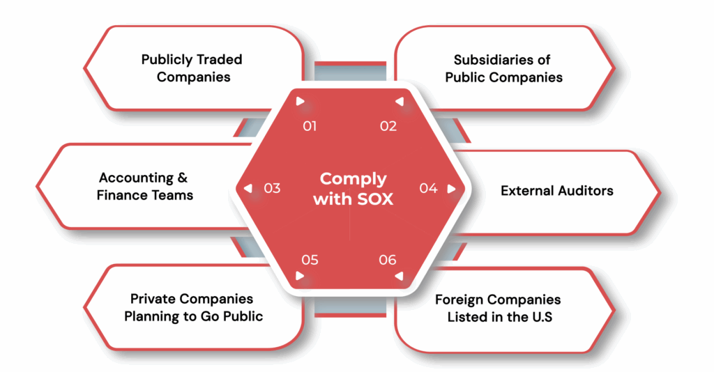 Who Must Comply with SOX