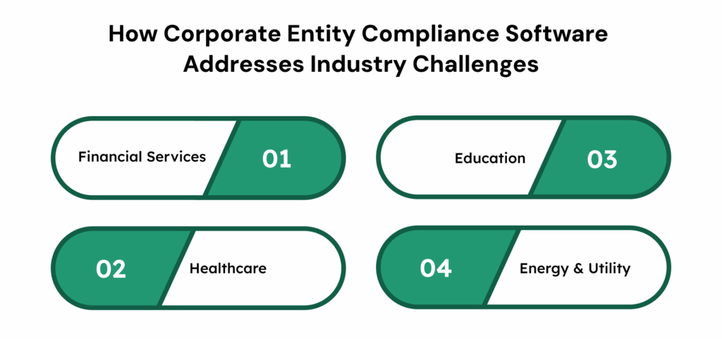 How Corporate Entity Compliance Software Addresses Industry Challenges