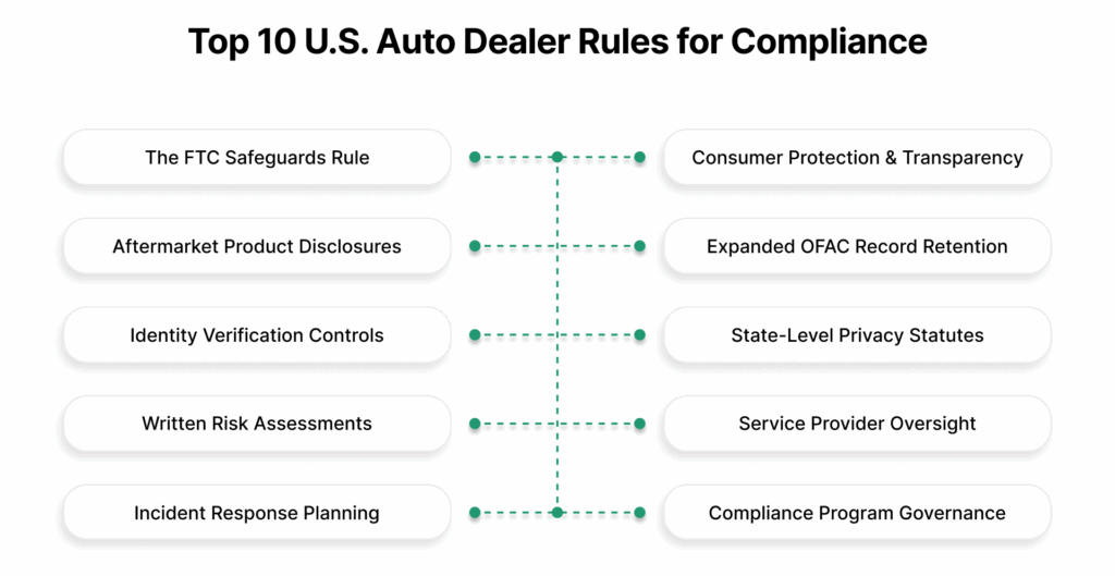 Top 10 U.S. Auto Dealer Rules for Compliance