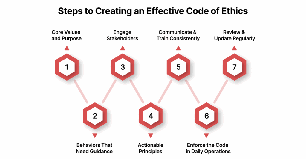 Steps to Creating an Effective Code of Ethics