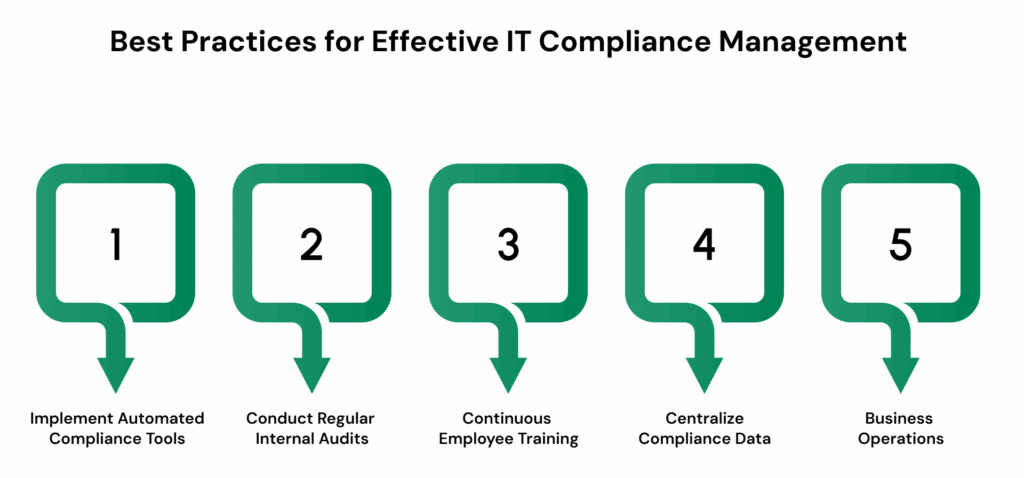 Best Practices for Effective IT Compliance Management