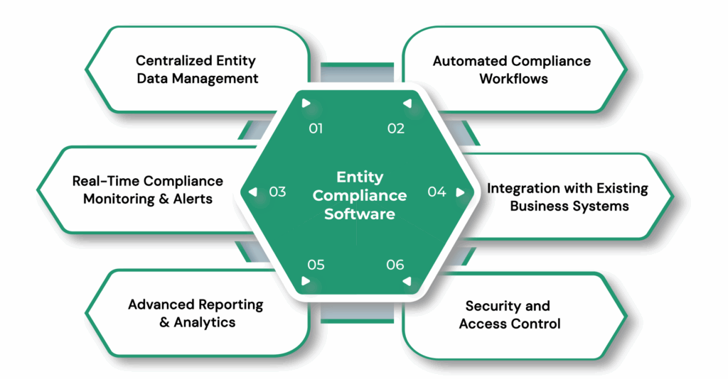 Core Features of Corporate Entity Compliance Software