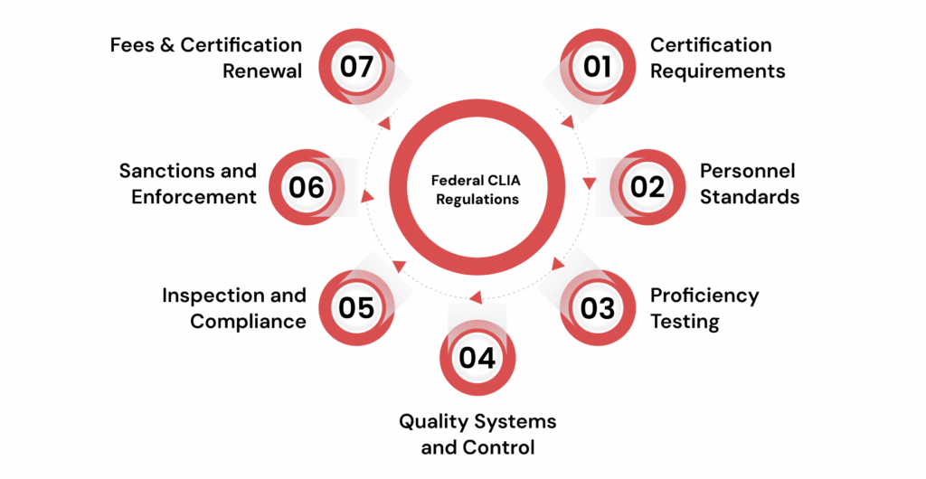 Essential Federal CLIA Regulations