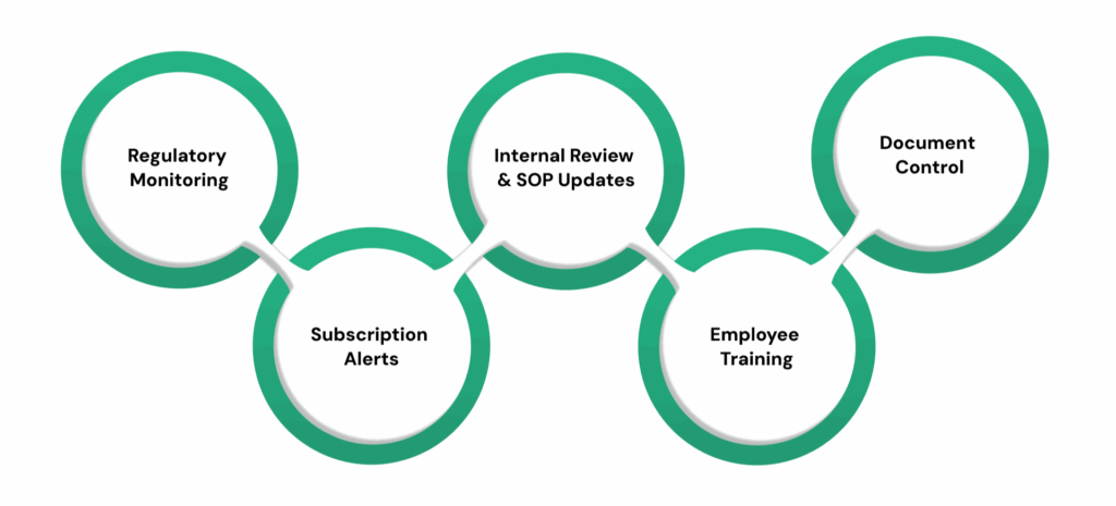 Staying Current with FDA Guidance Updates