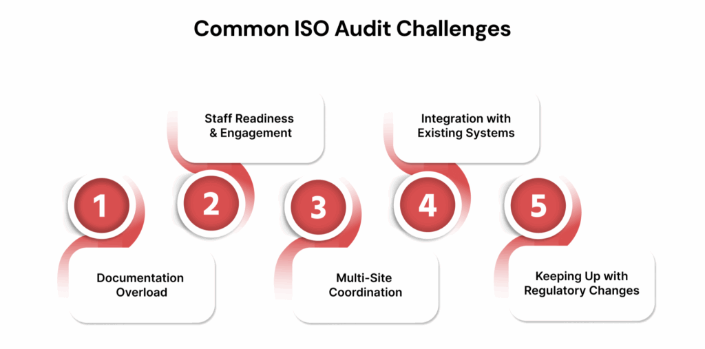 Common ISO Audit Challenges
