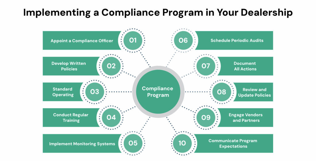 Implementing a Compliance Program in Your Dealership