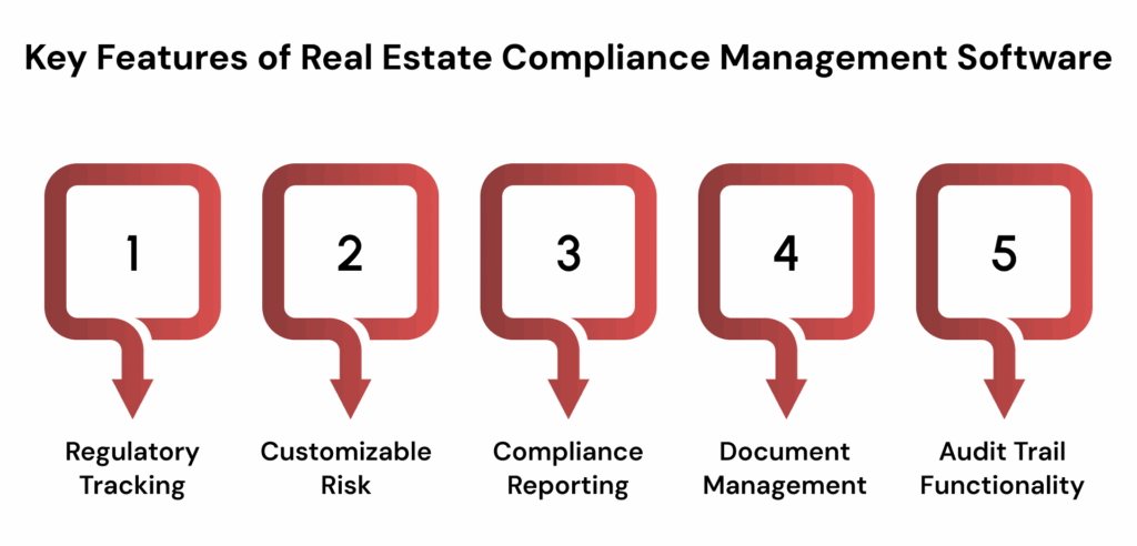 Key Features of Real Estate Compliance Management Software