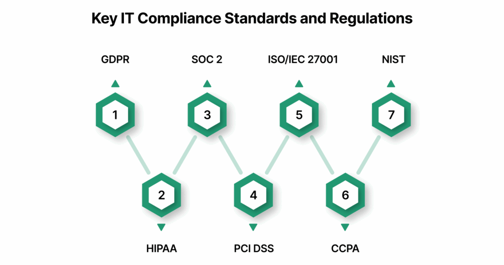 Key IT Compliance Standards and Regulations