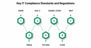 IT Compliance Management: 7 Key Standards, Risks & Best Practices