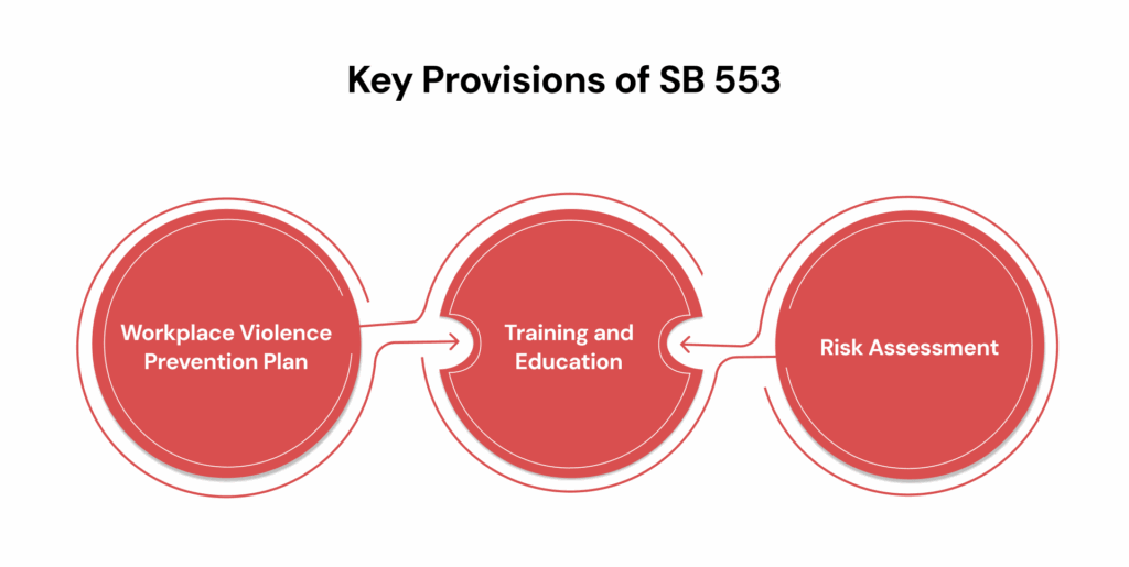 Key Provisions of SB 553