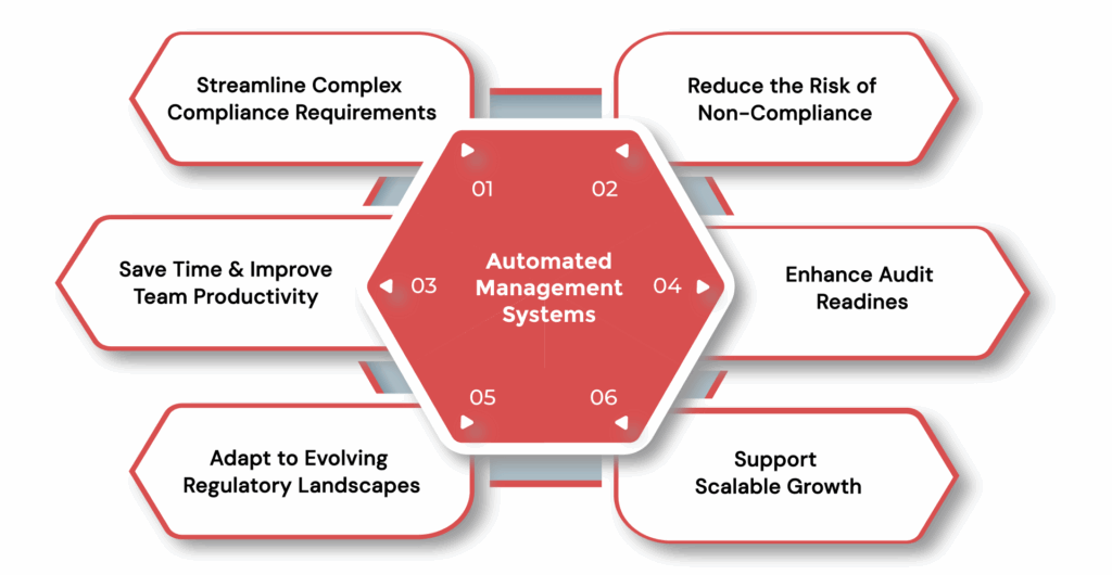 Why are Automated Management Systems Important