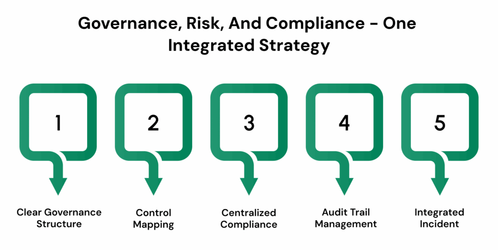 Governance, Risk, And Compliance - One Integrated Strategy