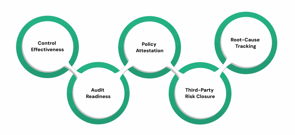 How Can Organizations Measure Success and Maturity in Risk GRC