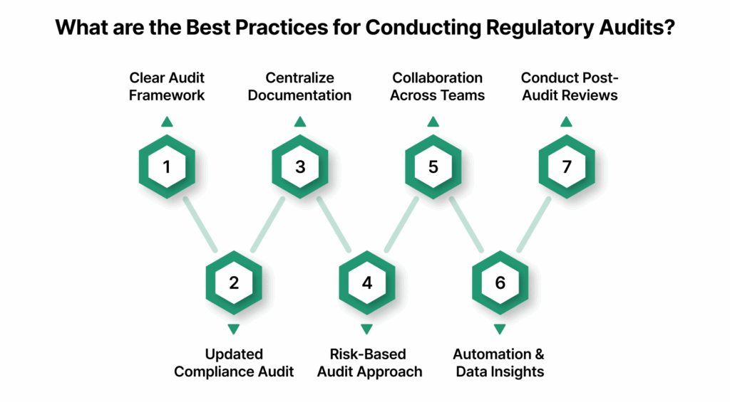 What are the Best Practices for Conducting Regulatory Audits