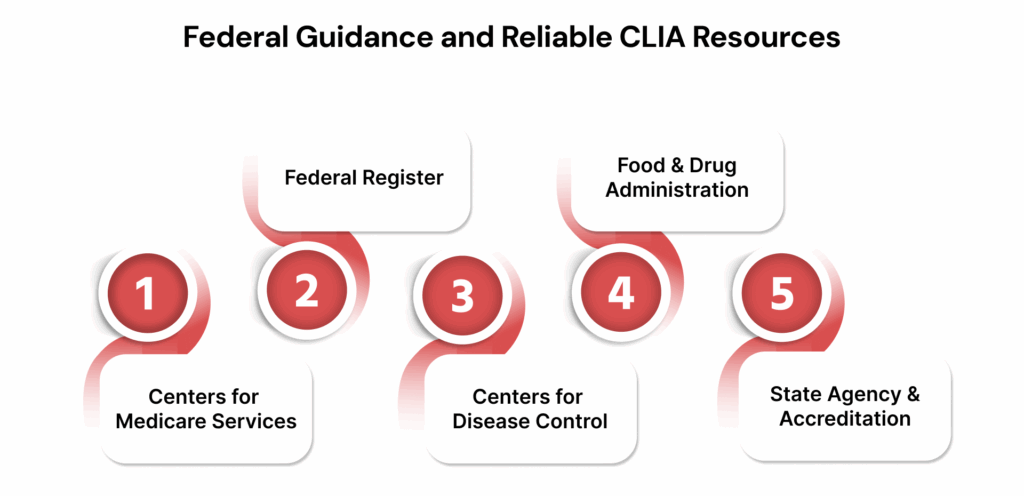 Federal Guidance and Reliable CLIA Resources