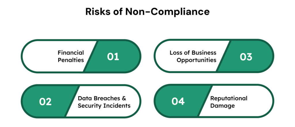 Risks of Non-Compliance