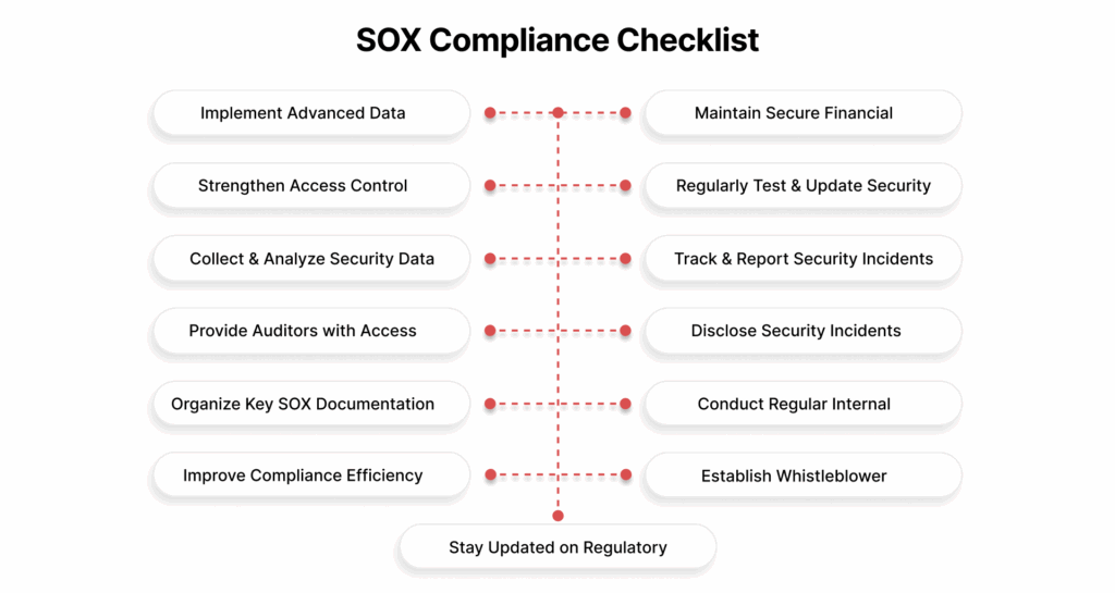 SOX Compliance Checklist