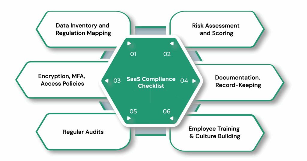 The SaaS Compliance Checklist (2025)