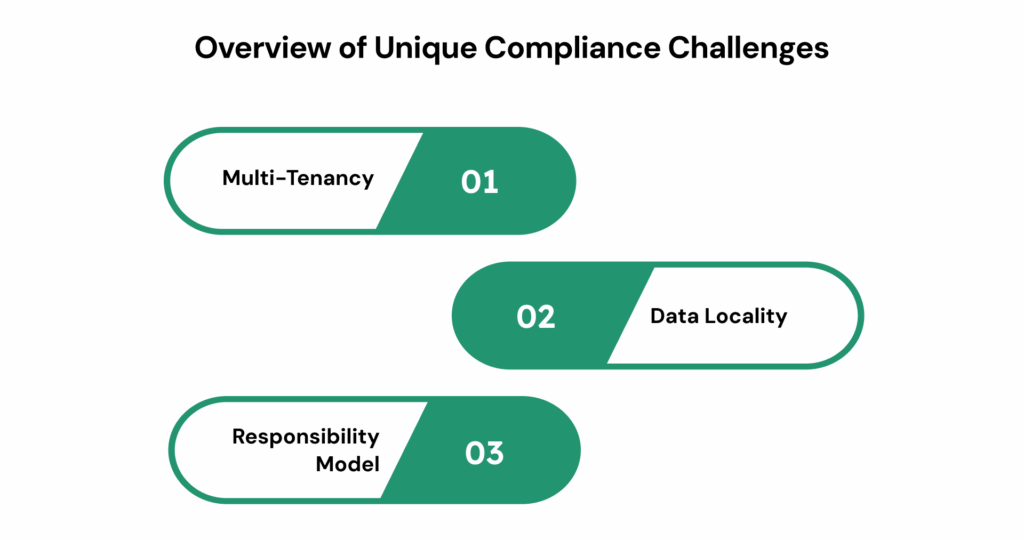Overview of Unique Compliance Challenges