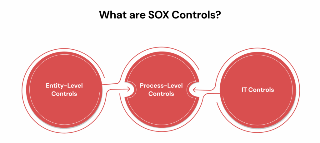 What are SOX Controls