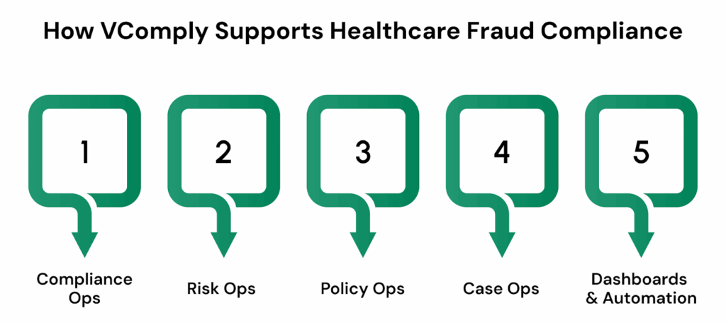 How VComply Supports Healthcare Fraud Compliance