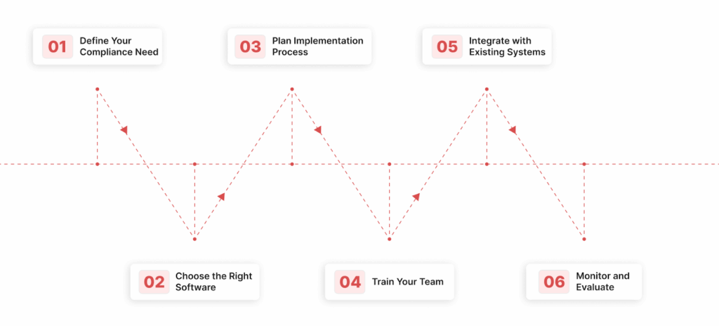 Steps to Implement and Integrate Compliance Management Software