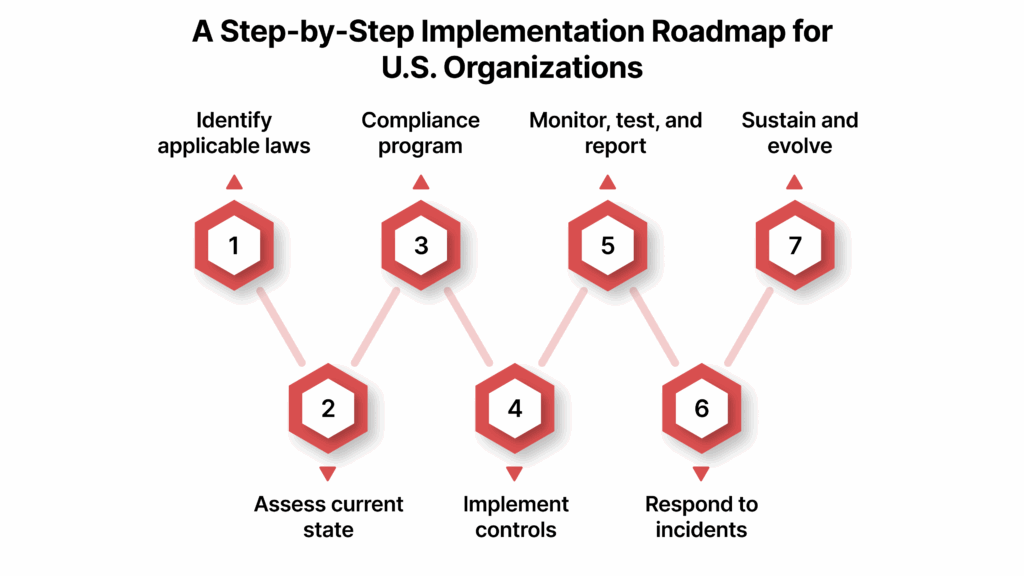 A Step-by-Step Implementation Roadmap for U.S. Organizations