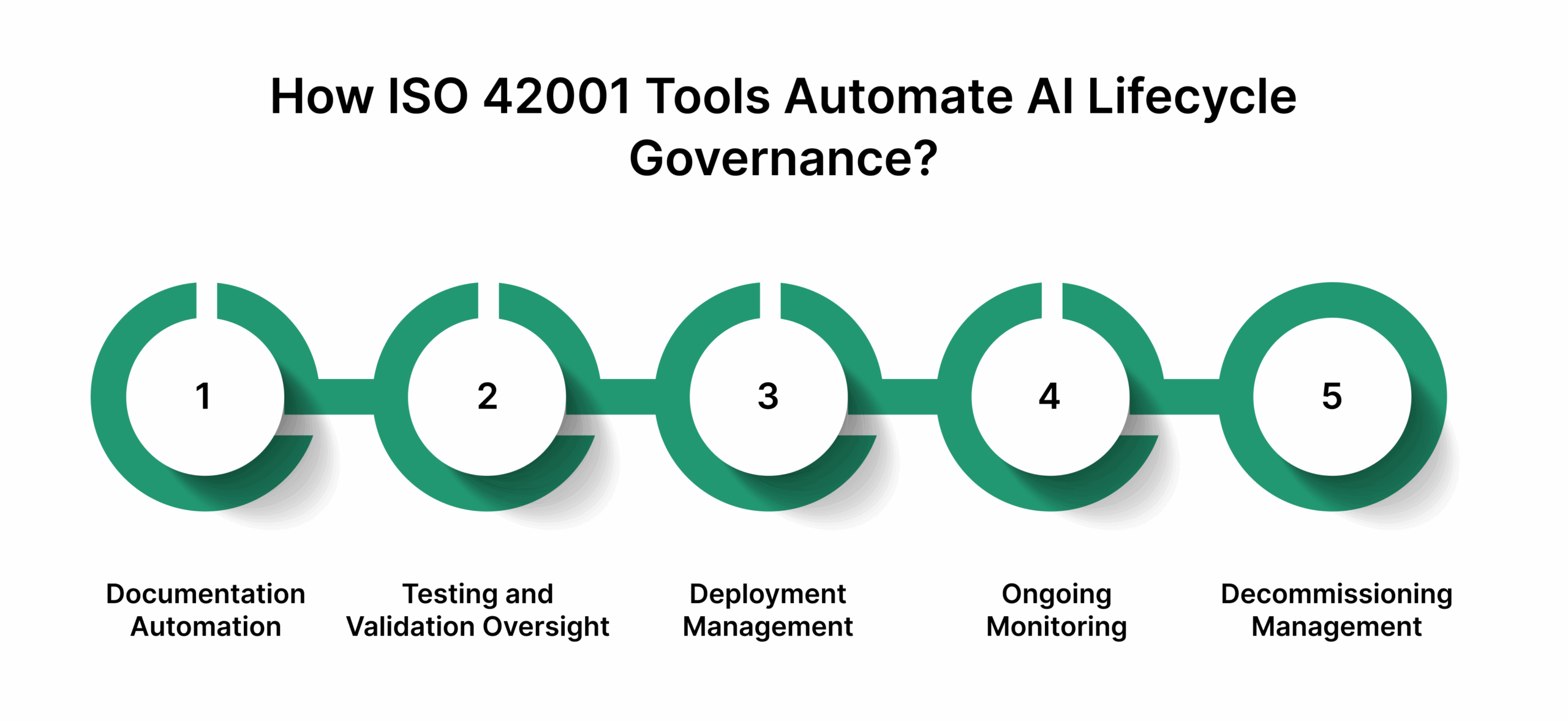 How ISO 42001 Tools Automate AI Lifecycle Governance