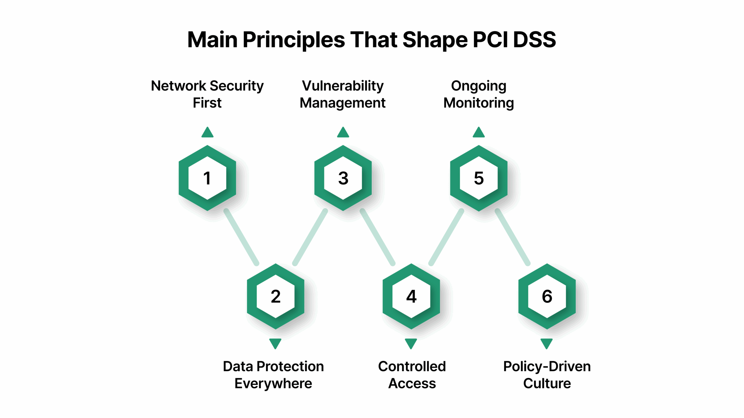 Main Principles That Shape PCI DSS