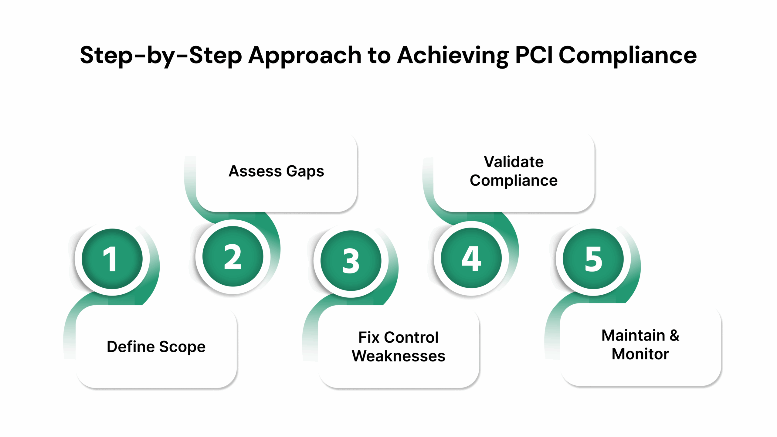Step-by-Step Approach to Achieving PCI Compliance