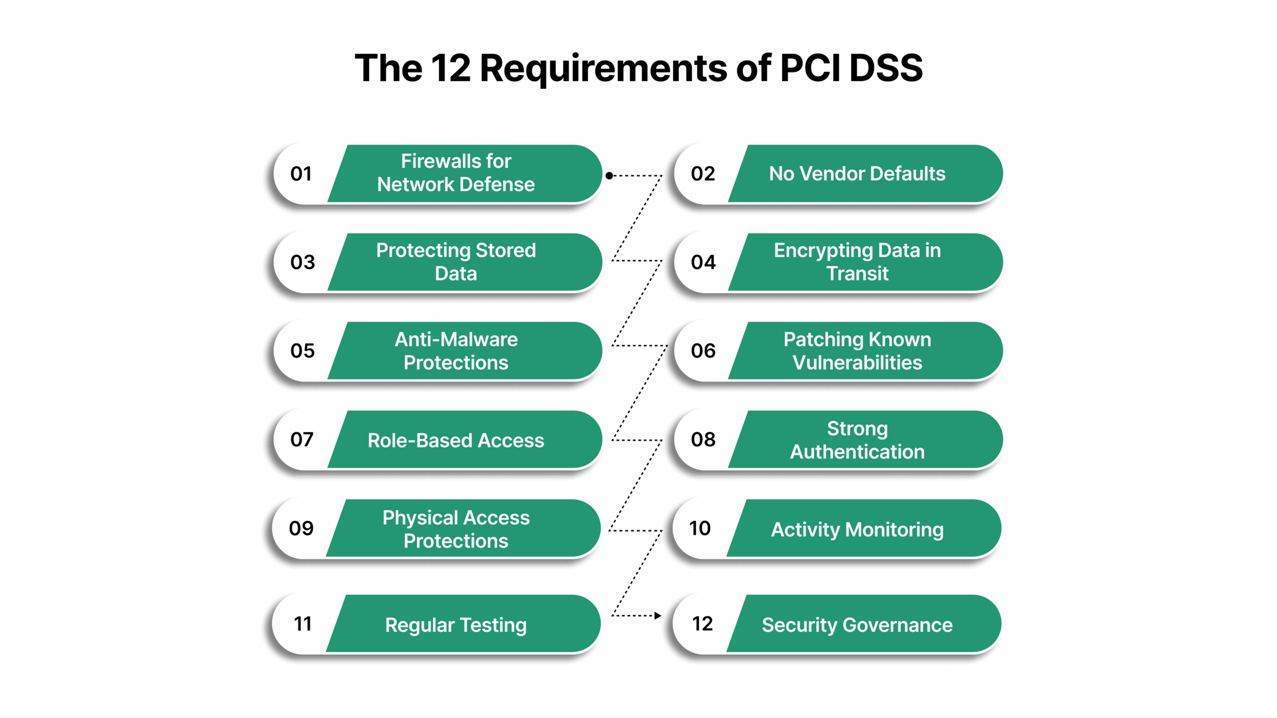 The 12 Requirements of PCI DSS