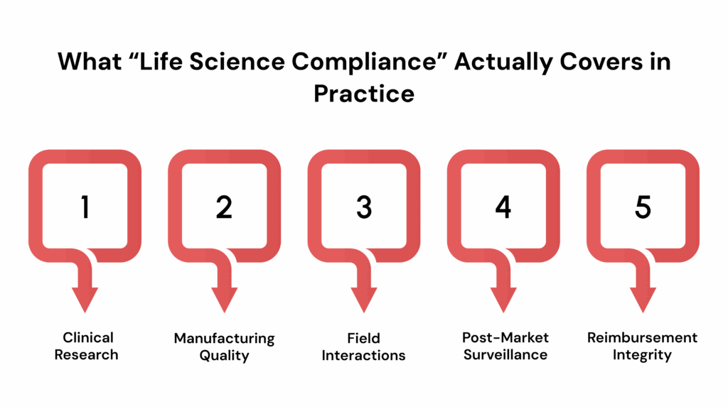 What “Life Science Compliance” Actually Covers in Practice