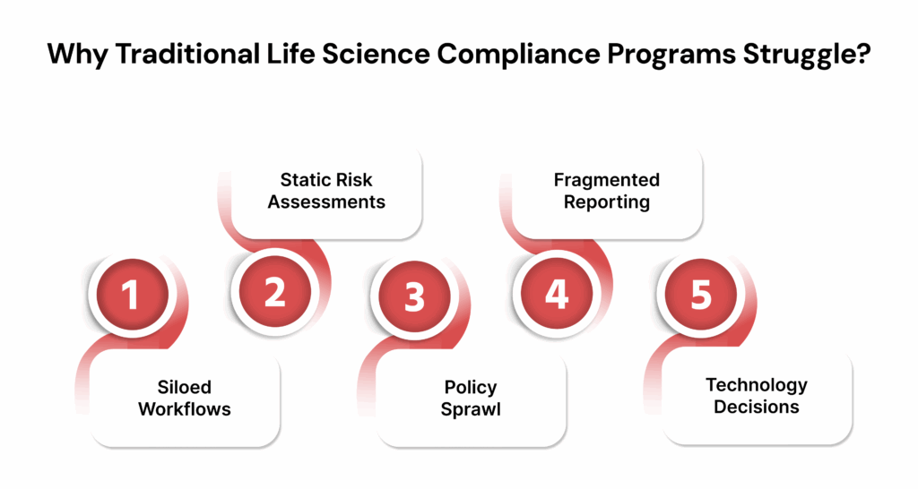 Why Traditional Life Science Compliance Programs Struggle