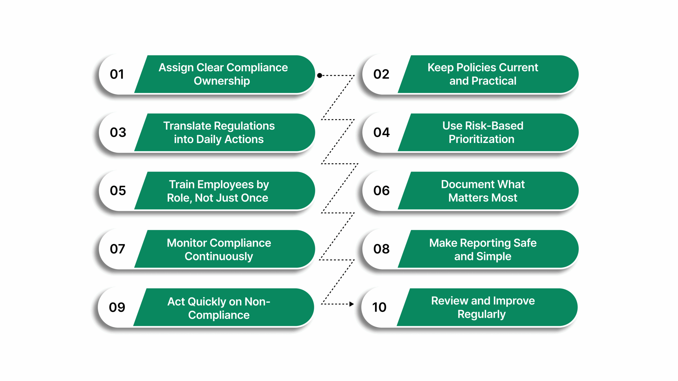 10 Best Practices To Master Workplace Compliance