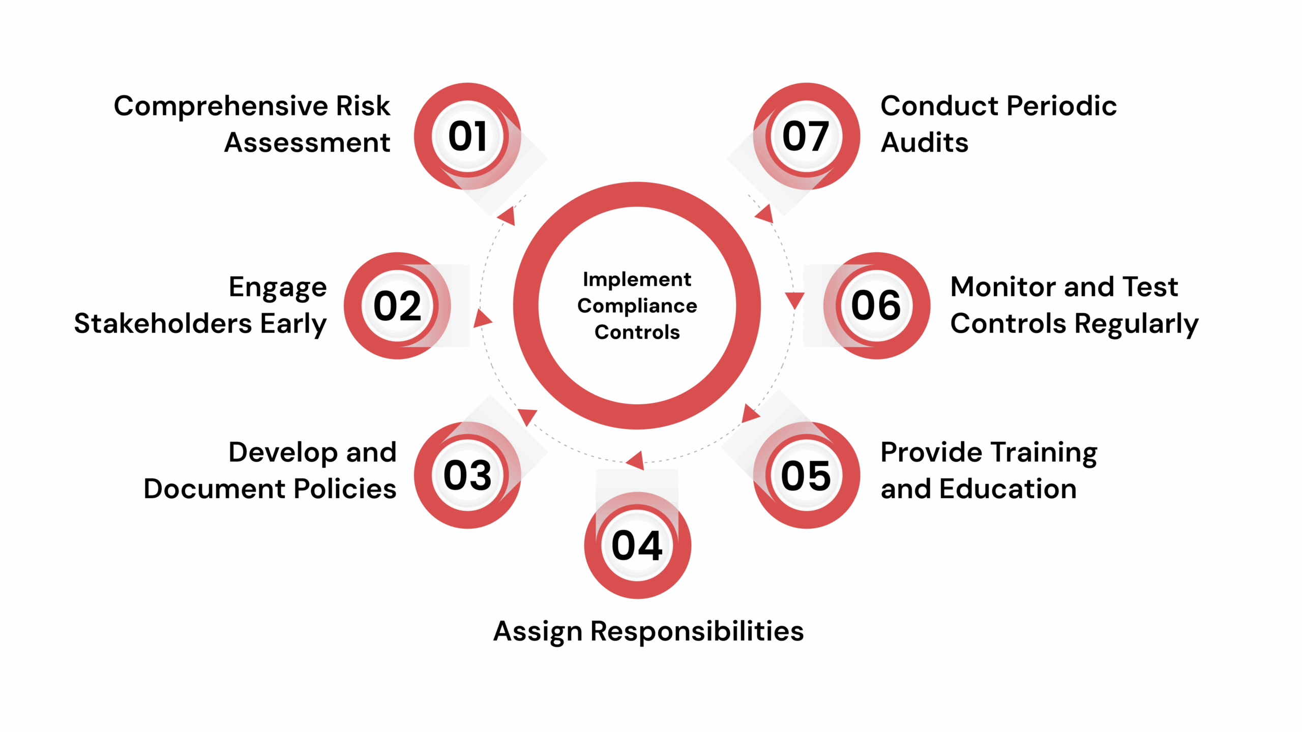 7 Best Practices to Implement Compliance Controls Effectively