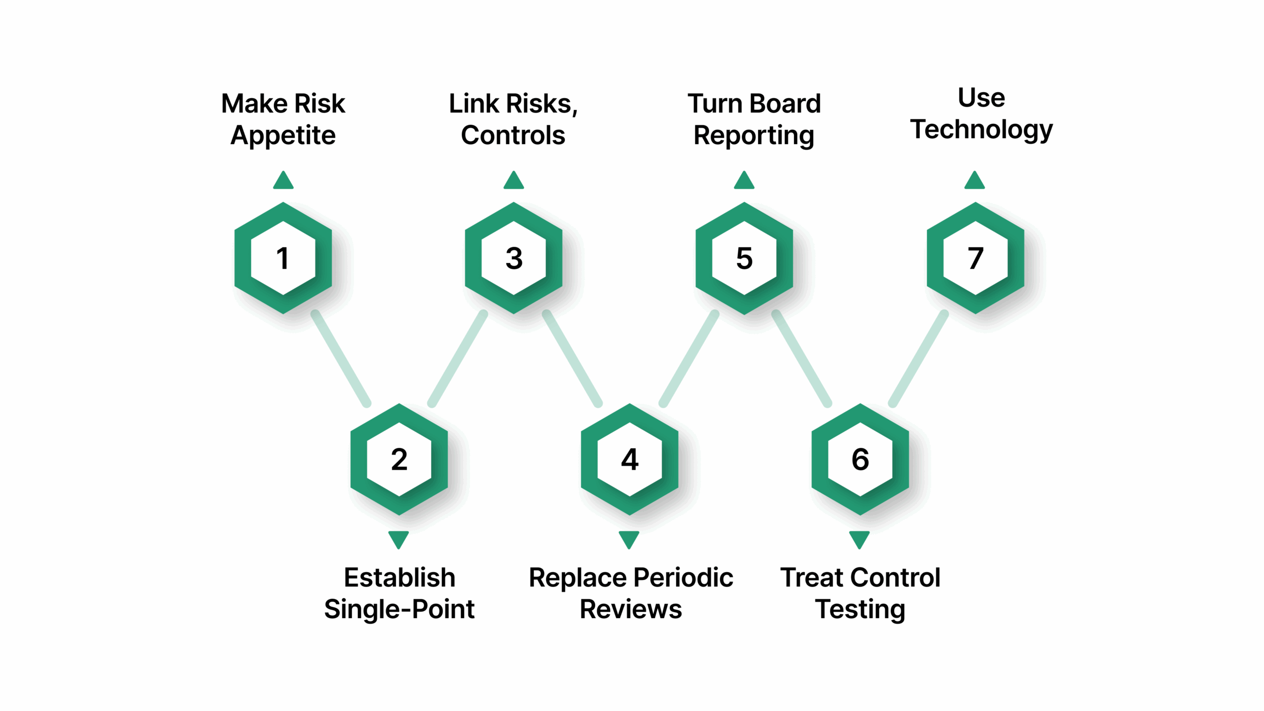 7 Proven Risk Governance and Management Practices for 2026