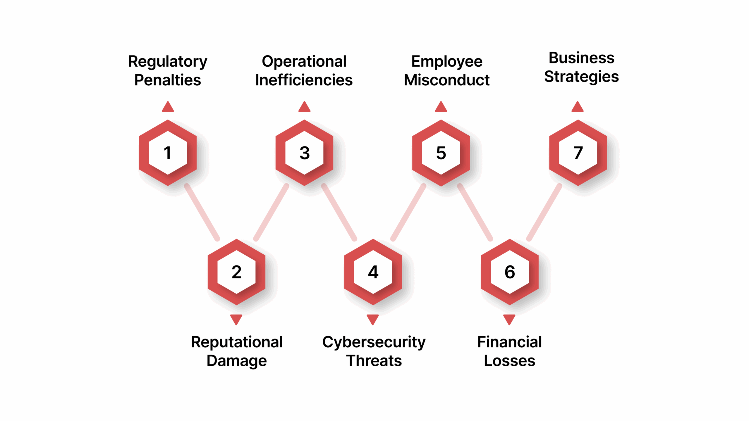 7 Risks of Not Incorporating Controls in Risk and Compliance Processes